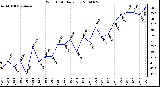 Milwaukee Weather Wind Chill Daily Low