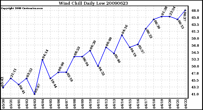 Milwaukee Weather Wind Chill Daily Low