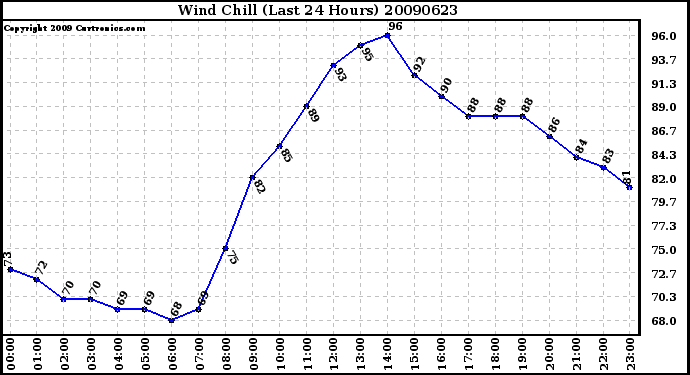 Milwaukee Weather Wind Chill (Last 24 Hours)