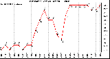 Milwaukee Weather Dew Point (Last 24 Hours)