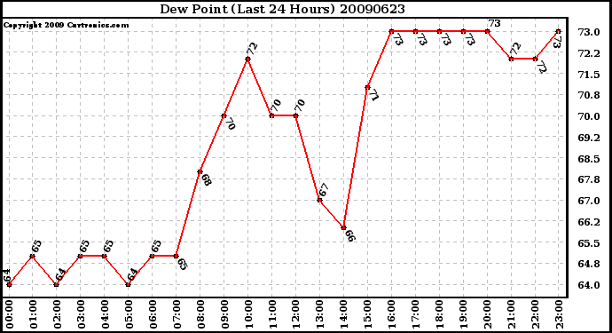 Milwaukee Weather Dew Point (Last 24 Hours)