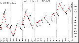 Milwaukee Weather Dew Point Daily High