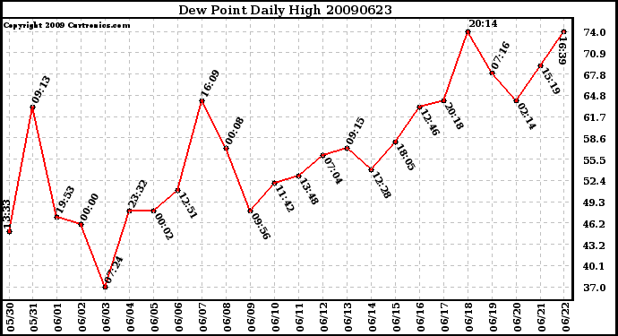 Milwaukee Weather Dew Point Daily High