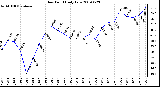 Milwaukee Weather Dew Point Daily Low