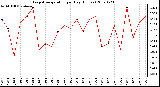 Milwaukee Weather Evapotranspiration per Day (Inches)