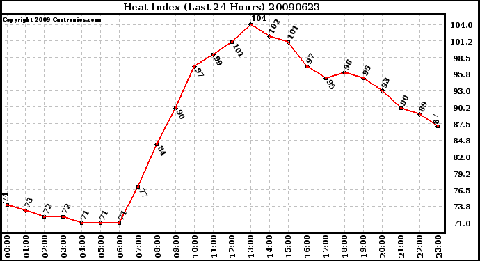 Milwaukee Weather Heat Index (Last 24 Hours)