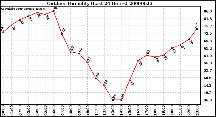 Milwaukee Weather Outdoor Humidity (Last 24 Hours)