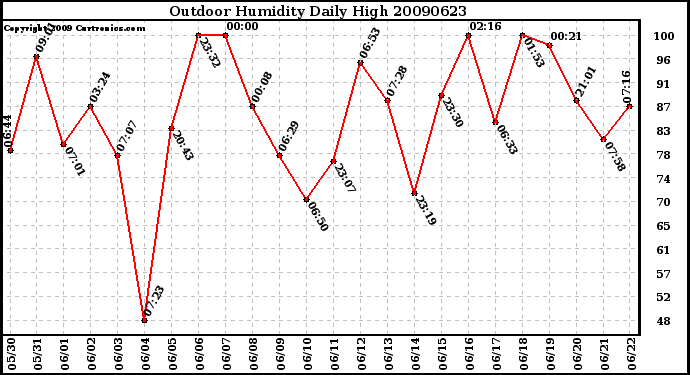 Milwaukee Weather Outdoor Humidity Daily High