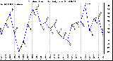 Milwaukee Weather Outdoor Humidity Daily Low