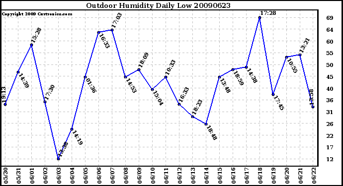 Milwaukee Weather Outdoor Humidity Daily Low