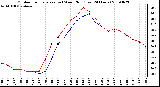 Milwaukee Weather Outdoor Temperature (vs) Wind Chill (Last 24 Hours)