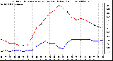 Milwaukee Weather Outdoor Temperature (vs) Dew Point (Last 24 Hours)