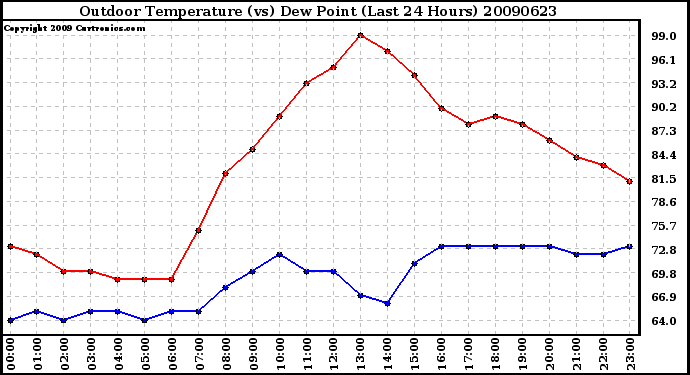 Milwaukee Weather Outdoor Temperature (vs) Dew Point (Last 24 Hours)