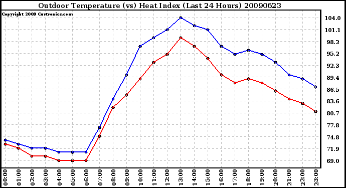 Milwaukee Weather Outdoor Temperature (vs) Heat Index (Last 24 Hours)