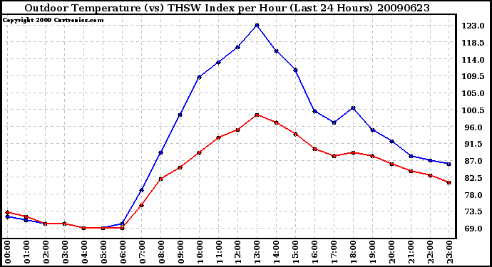 Milwaukee Weather Outdoor Temperature (vs) THSW Index per Hour (Last 24 Hours)