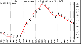 Milwaukee Weather Outdoor Temperature per Hour (Last 24 Hours)