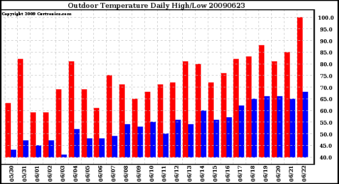 Milwaukee Weather Outdoor Temperature Daily High/Low