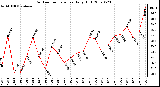 Milwaukee Weather Outdoor Temperature Daily High