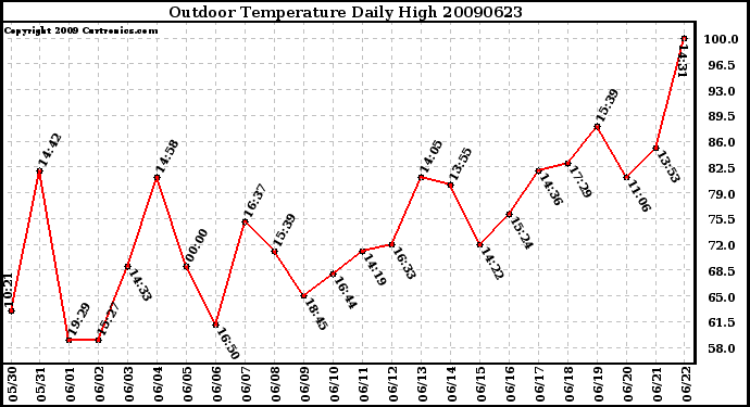 Milwaukee Weather Outdoor Temperature Daily High