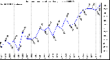 Milwaukee Weather Outdoor Temperature Daily Low