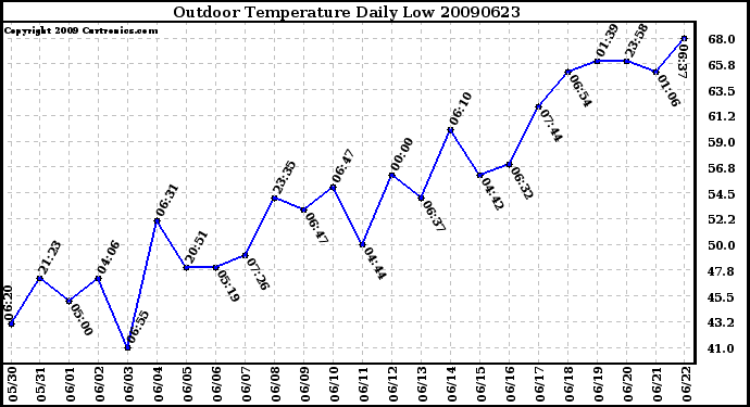 Milwaukee Weather Outdoor Temperature Daily Low