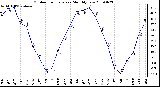 Milwaukee Weather Outdoor Temperature Monthly Low