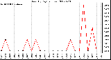 Milwaukee Weather Rain (By Day) (inches)