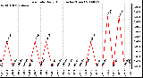 Milwaukee Weather Rain Rate Daily High (Inches/Hour)