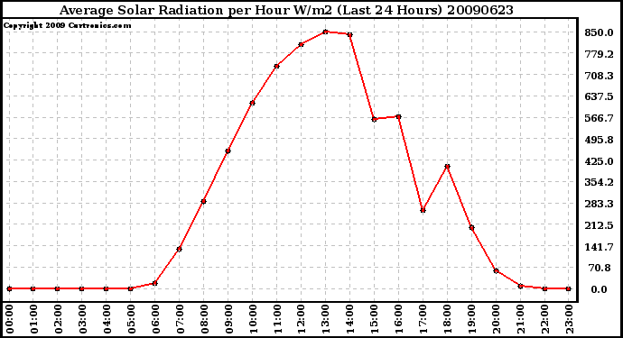 Milwaukee Weather Average Solar Radiation per Hour W/m2 (Last 24 Hours)