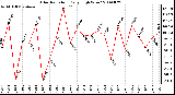 Milwaukee Weather Solar Radiation Daily High W/m2