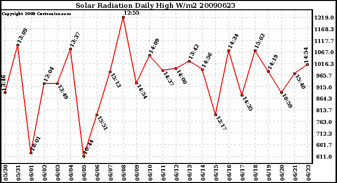 Milwaukee Weather Solar Radiation Daily High W/m2