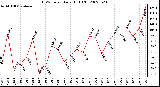 Milwaukee Weather THSW Index Daily High (F)