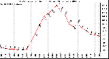 Milwaukee Weather THSW Index per Hour (F) (Last 24 Hours)