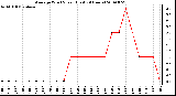 Milwaukee Weather Average Wind Speed (Last 24 Hours)