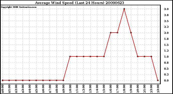 Milwaukee Weather Average Wind Speed (Last 24 Hours)