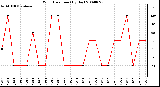 Milwaukee Weather Wind Direction (By Day)