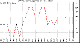 Milwaukee Weather Wind Direction (Last 24 Hours)