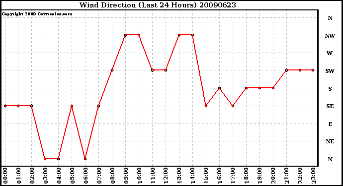 Milwaukee Weather Wind Direction (Last 24 Hours)