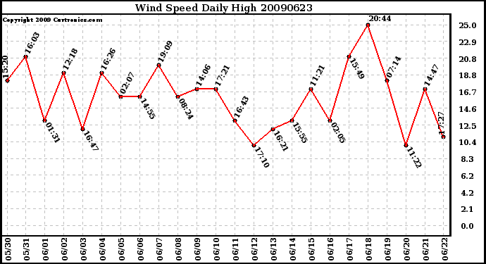 Milwaukee Weather Wind Speed Daily High