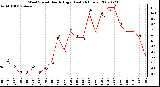 Milwaukee Weather Wind Speed Hourly High (Last 24 Hours)