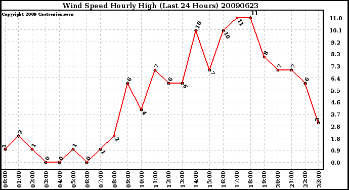 Milwaukee Weather Wind Speed Hourly High (Last 24 Hours)