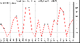 Milwaukee Weather Wind Daily High Direction (By Day)