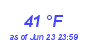 Milwaukee WeatherWind Chill Low Month