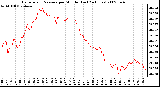 Milwaukee Weather Barometric Pressure per Minute (Last 24 Hours)