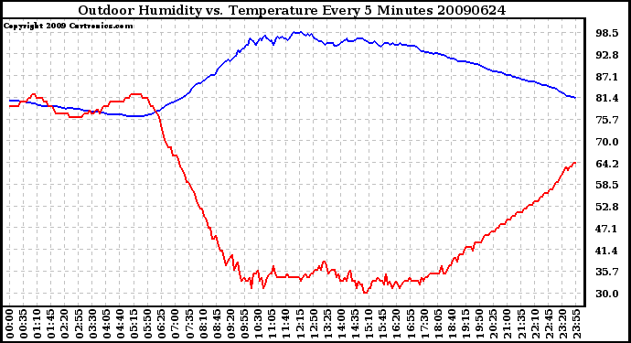 Milwaukee Weather Outdoor Humidity vs. Temperature Every 5 Minutes