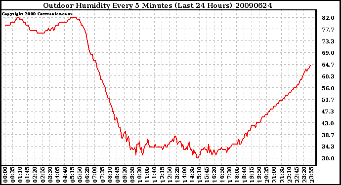 Milwaukee Weather Outdoor Humidity Every 5 Minutes (Last 24 Hours)