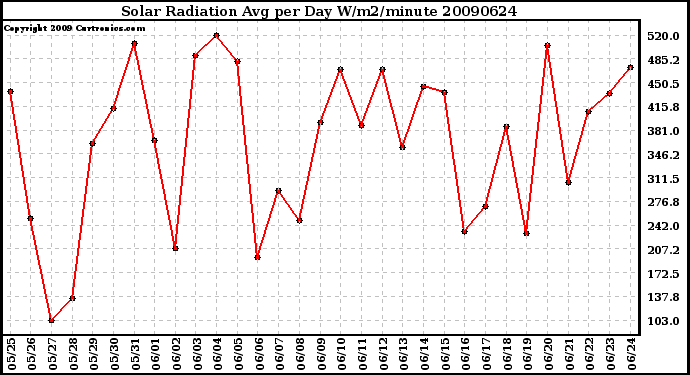 Milwaukee Weather Solar Radiation Avg per Day W/m2/minute