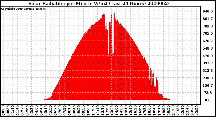 Milwaukee Weather Solar Radiation per Minute W/m2 (Last 24 Hours)