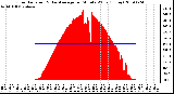 Milwaukee Weather Solar Radiation & Day Average per Minute W/m2 (Today)