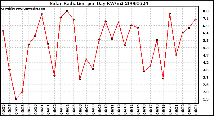 Milwaukee Weather Solar Radiation per Day KW/m2